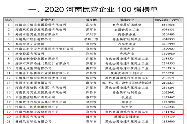 明泰铝业再次荣获“河南民营企业100强”，排名第19位