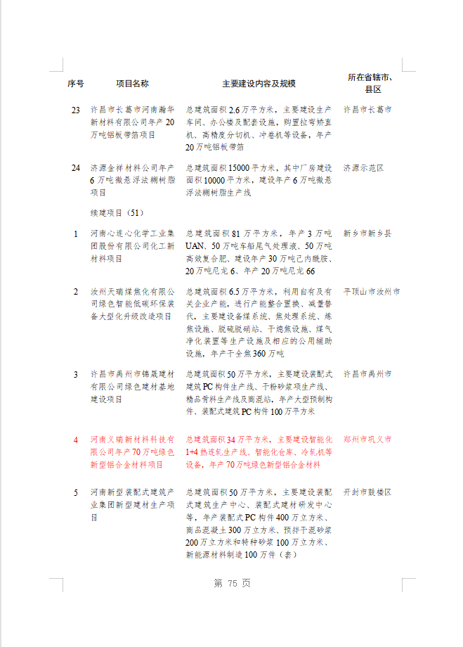 绿色赋能！义瑞新材项目上榜省重点建设项目名单