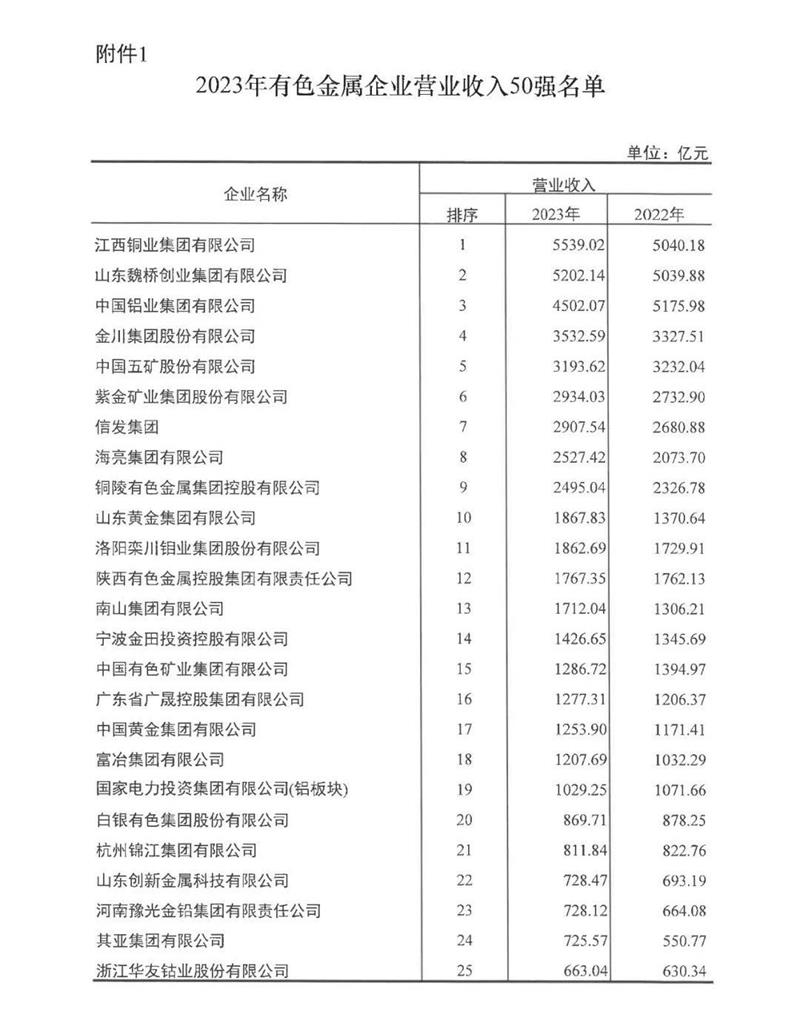 连续多年稳居榜单！明泰铝业再度荣登有色金属企业营收50强！