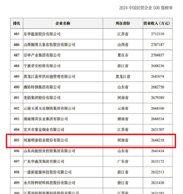 2024中国民营企业500强发布，明泰铝业排名稳步提升！