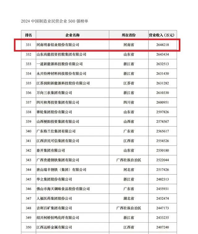 2024中国民营企业500强发布，明泰铝业排名稳步提升！